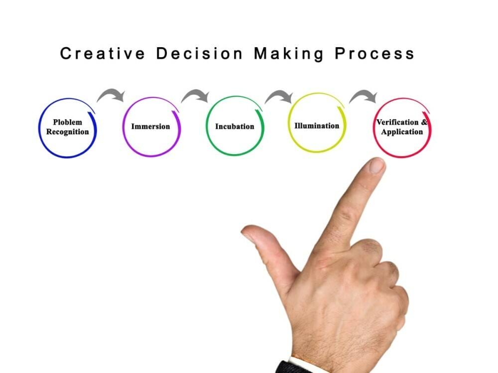 Creative decision making process 